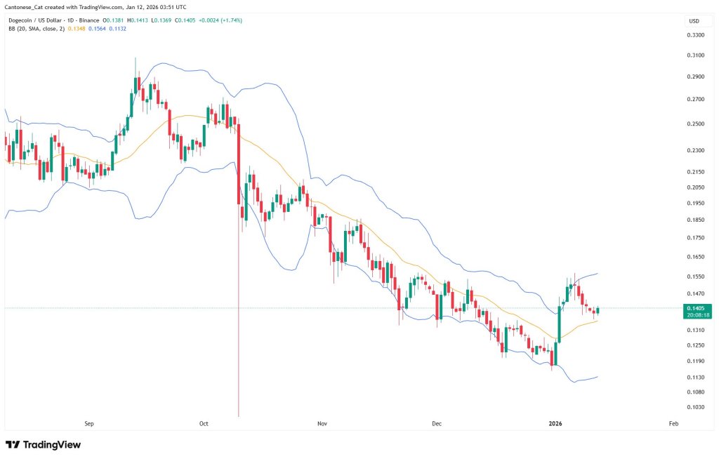 Dogecoin Breaks Its ‘Lower-Band Prison’ As Daily Trend Flips