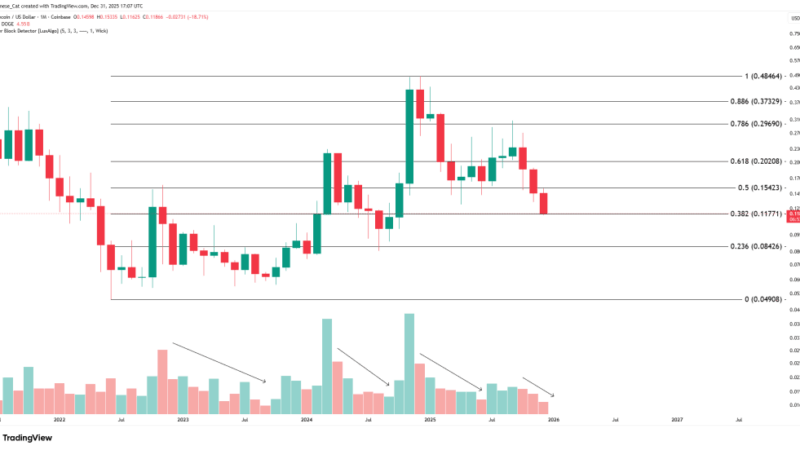 Dogecoin Mirrors AMD’s Setup From Last Year, Analyst Claims