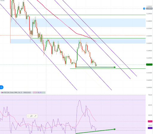 Dogecoin Price Just Confirmed A Reversal With The RSI Divergence