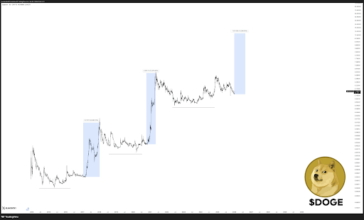 Dogecoin Price On The Brink Of A 9,000% Rally To $10? What Historical Performance Shows