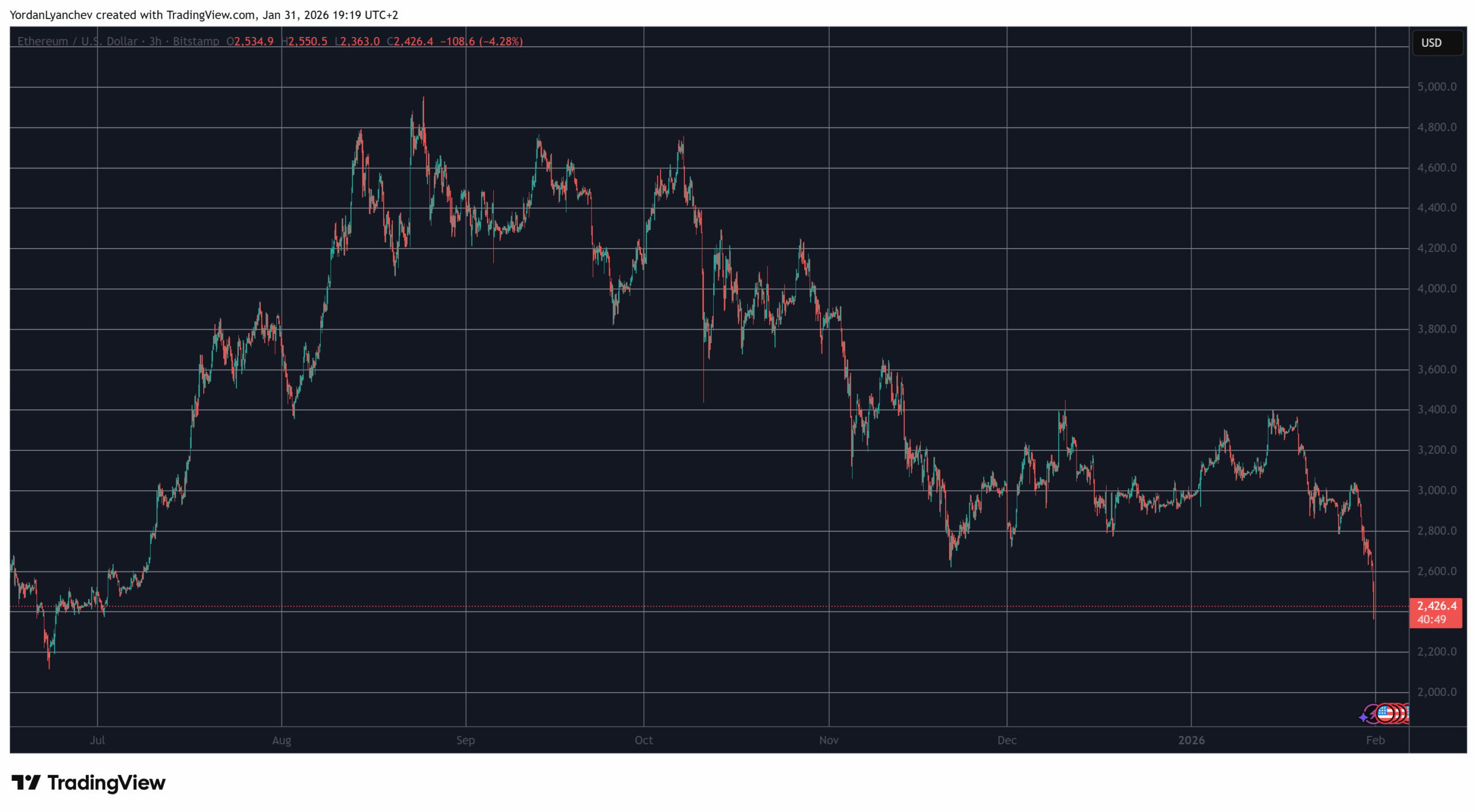 Ethereum (ETH) Slumps Below $2,400 to 7-Month Low Amid Market-Wide Crash