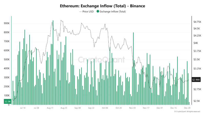 Ethereum Liquidity Rebuilds On Binance: December Inflows Signal Strategic Repositioning