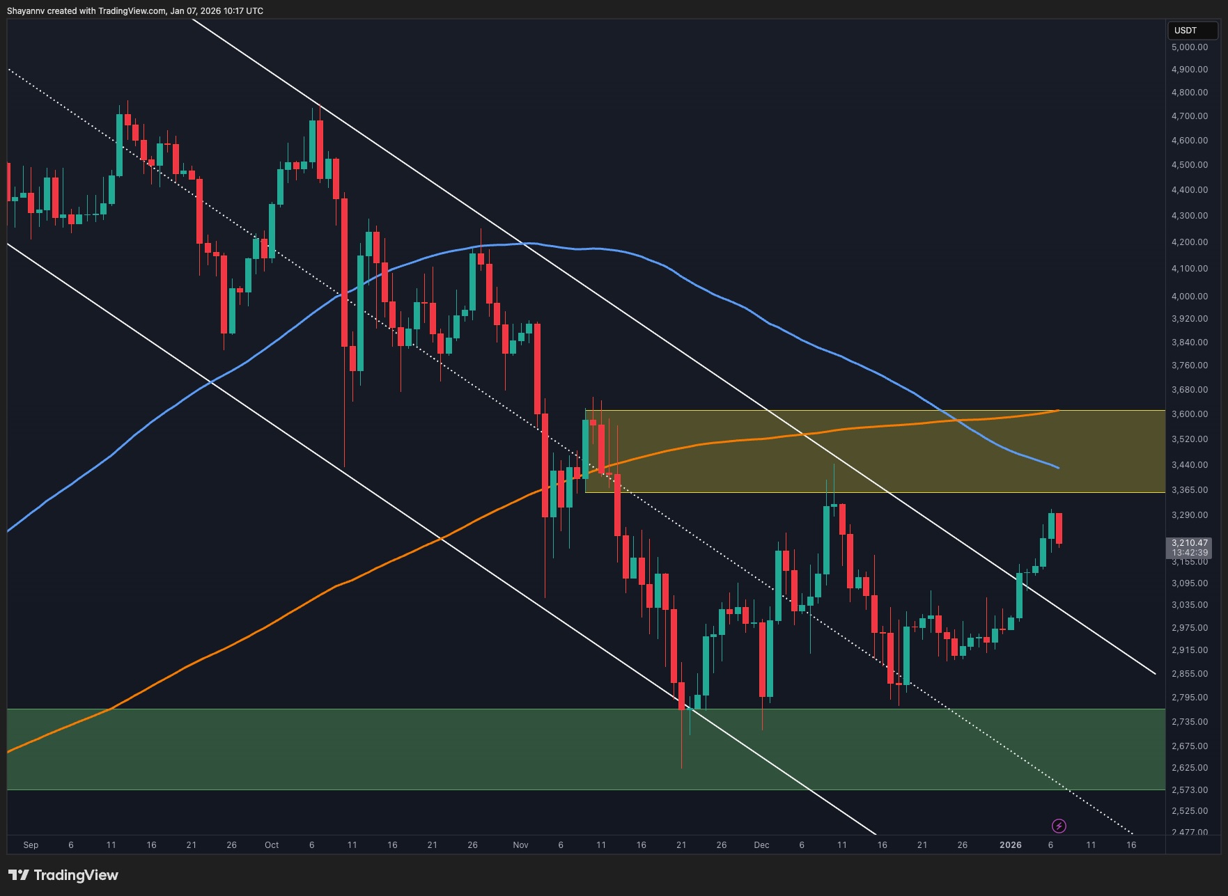 Ethereum Price Analysis: ETH Shows Strong Signs of Revival but Key Hurdles Approach