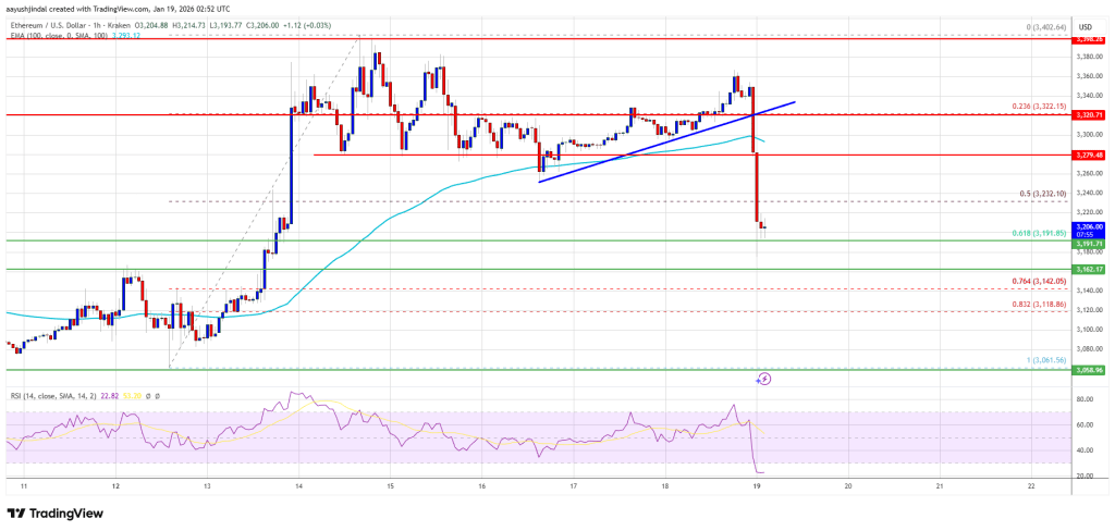 Ethereum Price Falls Back to $3,200, Recovery Faces Its First Real Test