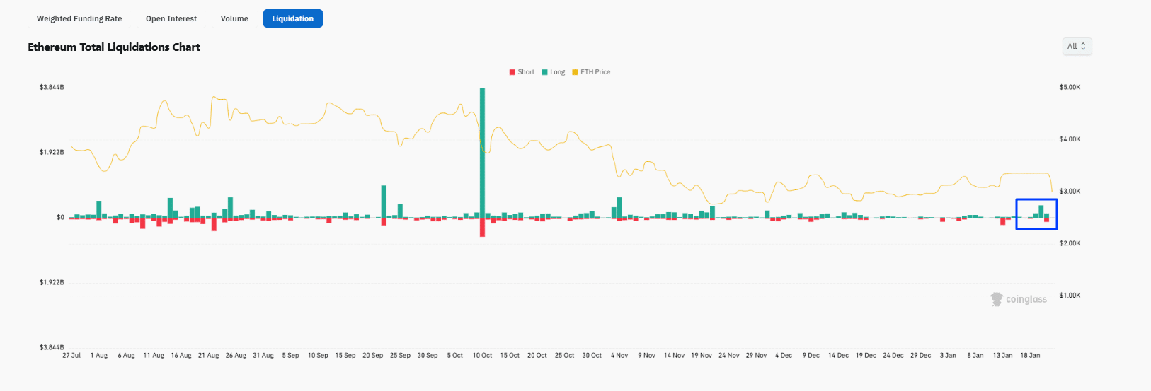Ethereum Price Funding Rate Turns Negative: Is ETH USD Sub-$3K a Real Discount?