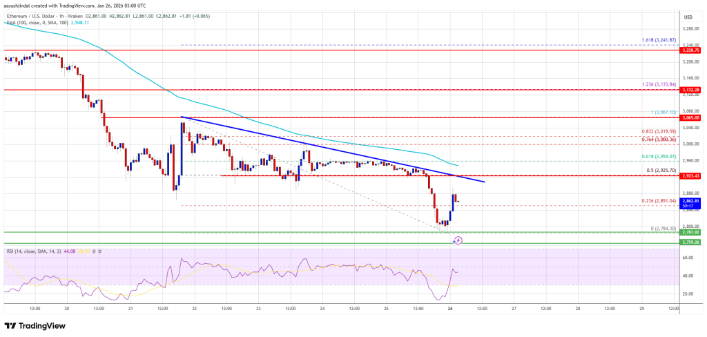 Ethereum Price Sinks To $2,800, Raising Fresh Downside Fears