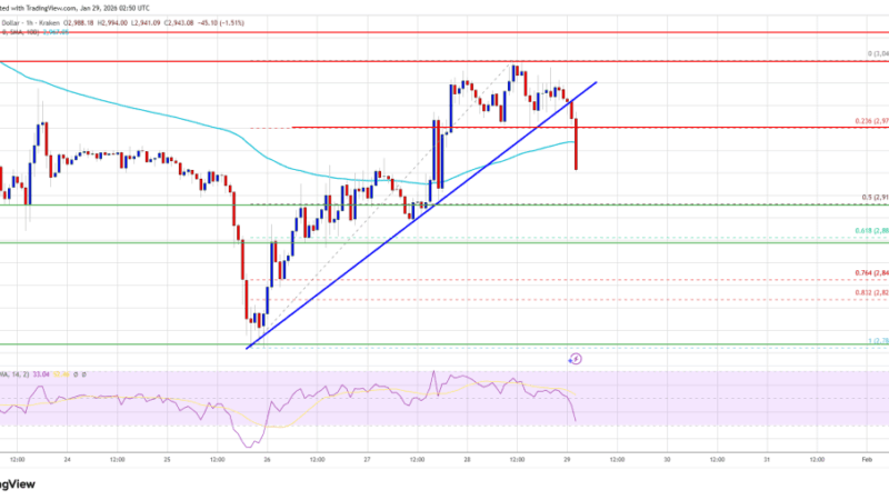 Ethereum Price Slips Below $3,000, Setting Up A Support Battle