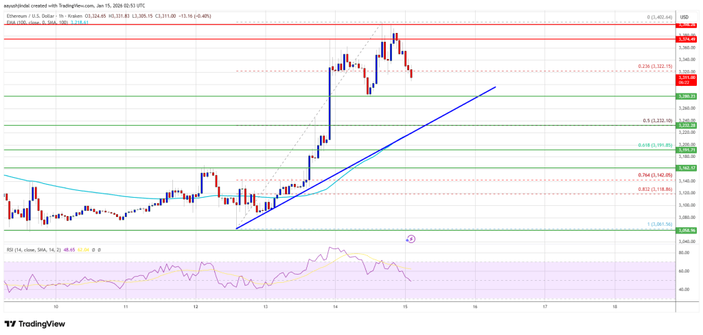 Ethereum Price Upside Bid Fades, Can Bulls Hold the Line?
