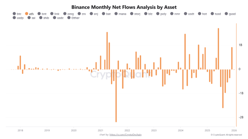 Ethereum Records $960M Inflow To Break 5-Month Negative Streak – Details