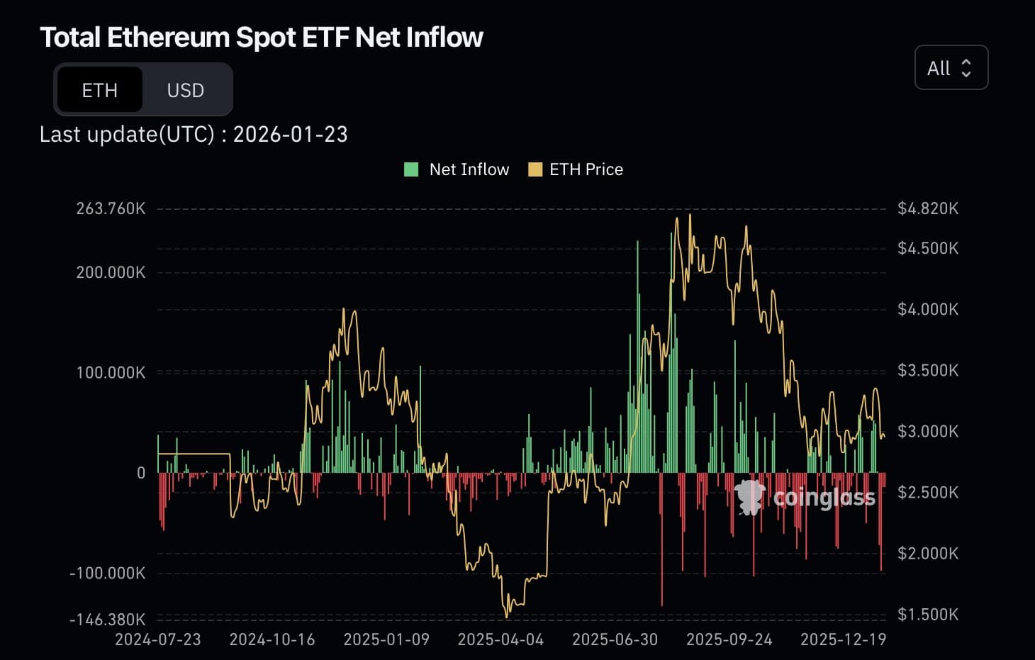 Ethereum Spot ETFs Outflows Spike as ETH Price Slumps