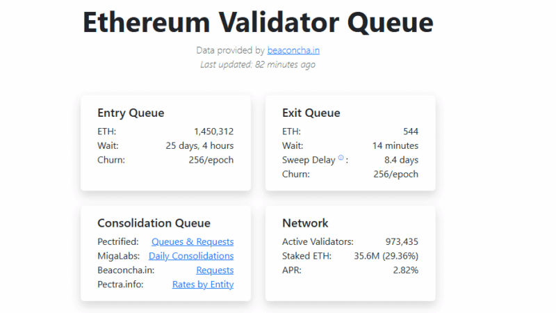 Ethereum Staking Queue Jumps to 1.4M ETH, ETH USDT To $4,000?