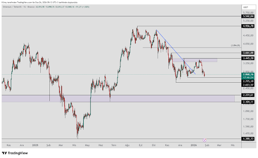 Ethereum Stalls In A Critical Zone As Breakout Structures Wait For Confirmation