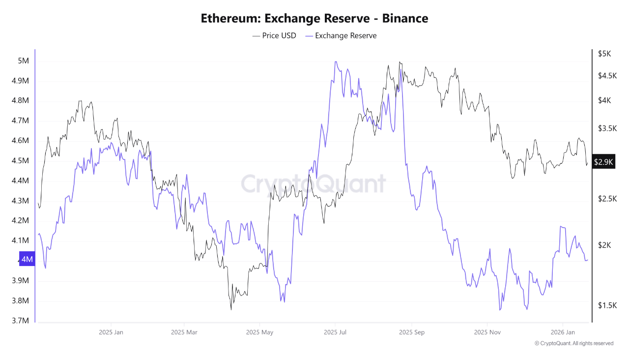 Ethereum Supply Tightens On Binance As Reserves Hit Lowest Level Since 2016