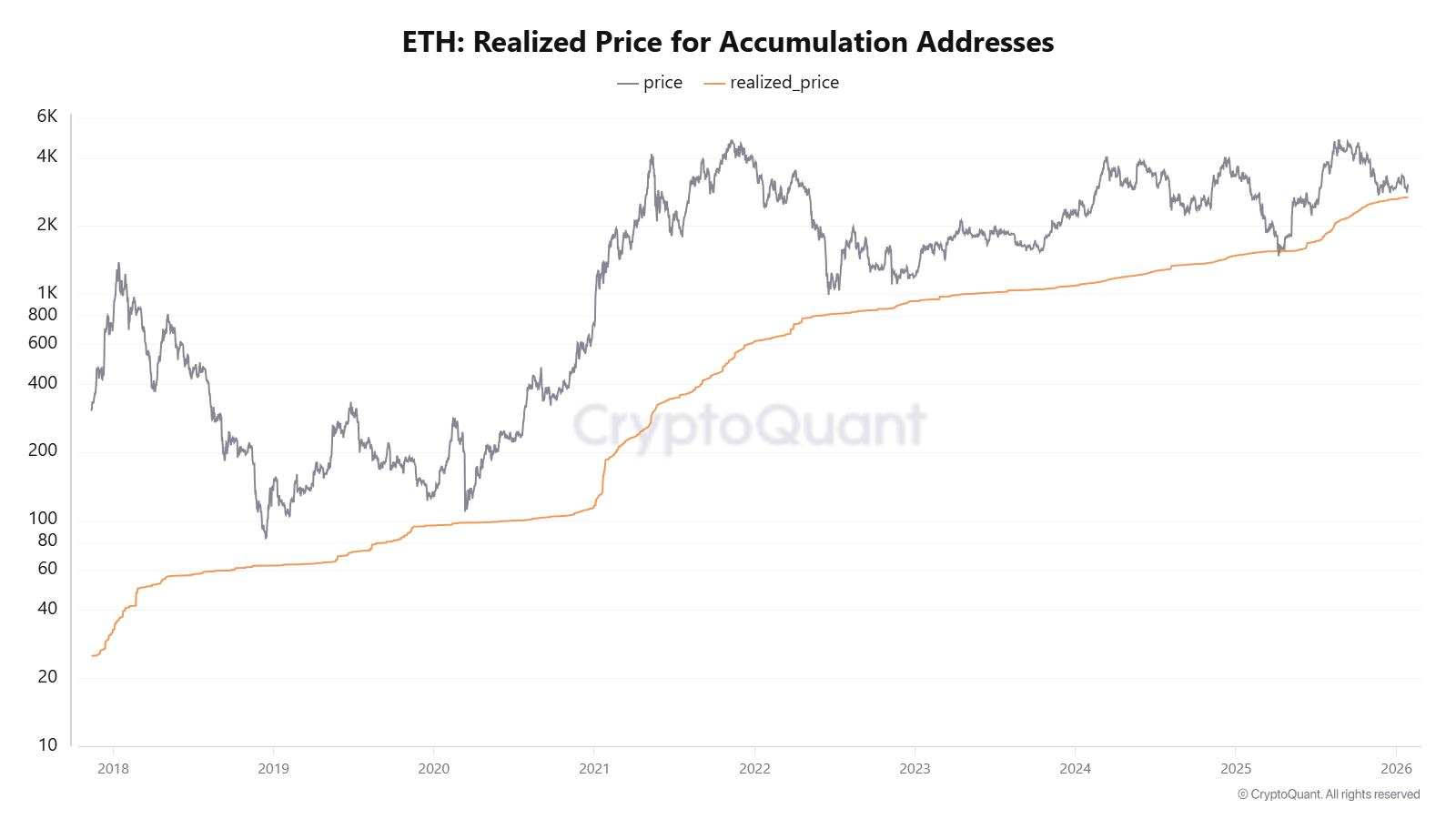 Ethereum Trades At A Historical Accumulation Level: Can Bulls Hold $2,600