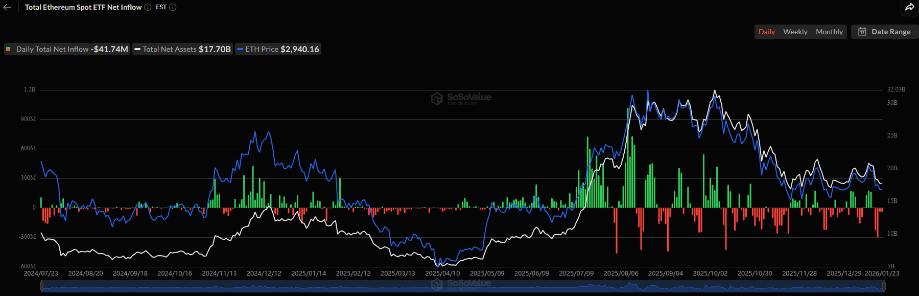 Ethereum Whales’ Holdings Decline Steadily as ETH Price Falls Below Crucial Support