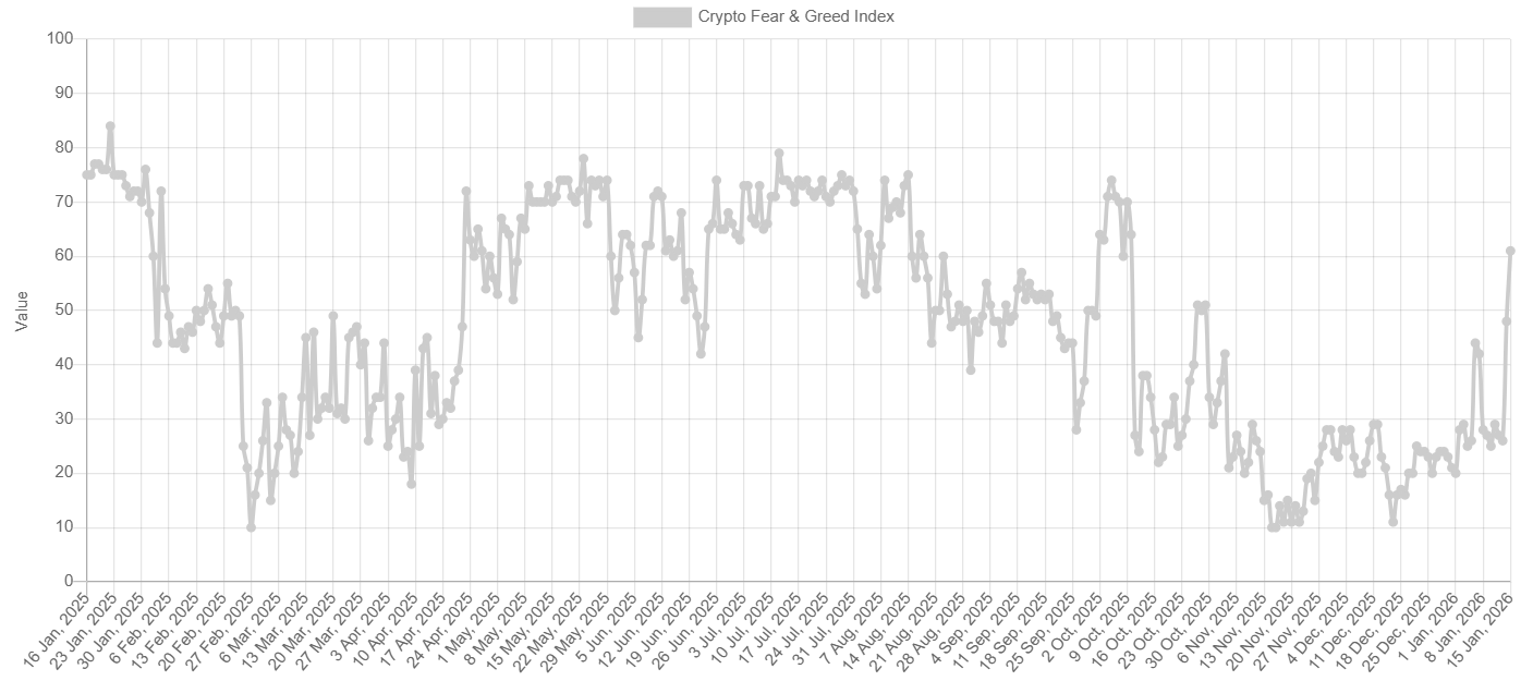 First Time in 3 Months: Bitcoin Fear and Greed Index Signals Greed