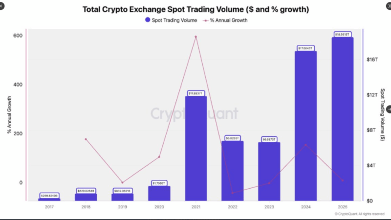 Futures Frenzy Pushed Crypto Exchange Volume To Nearly $80 Trillion In 2025