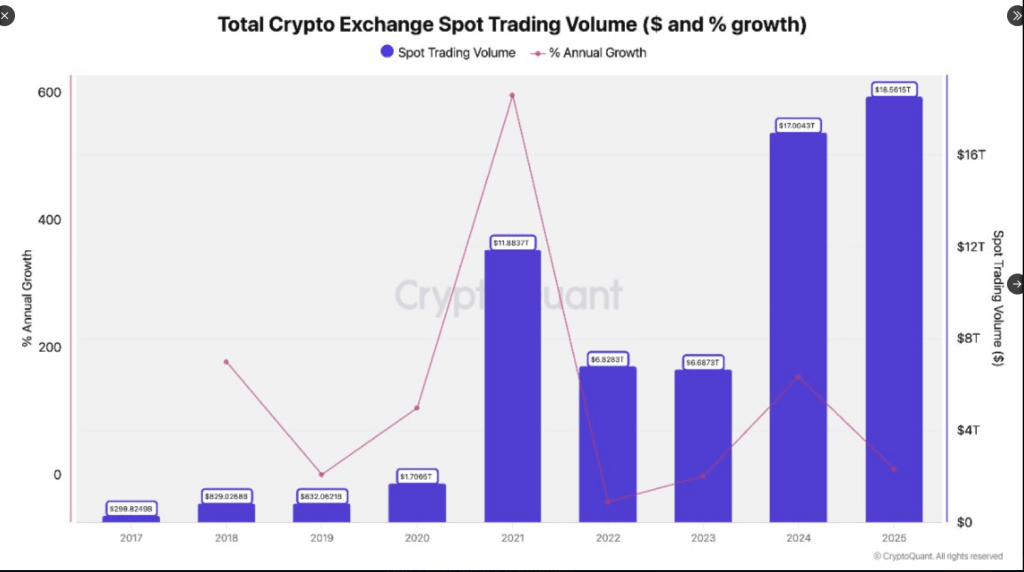 Futures Frenzy Pushed Crypto Exchange Volume To Nearly $80 Trillion In 2025
