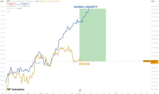Global Liquidity Says Bitcoin Is Extremely Undervalued – Here’s The ‘Real’ Figure
