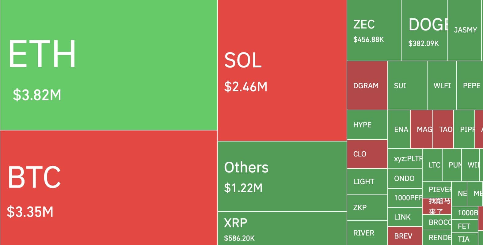 Hyperliquid Accounted for Bulk of $150M Long Liquidations During BTC Correction