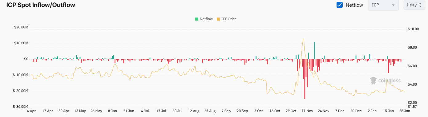 Internet Computer (ICP) Plunges by 11% Weekly: Further Collapse or Rebound Ahead?