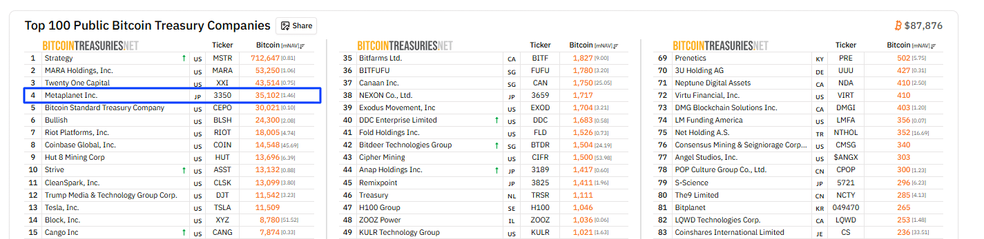 Metaplanet Plans $137M Bitcoin Buy Using Overseas Stock Deal