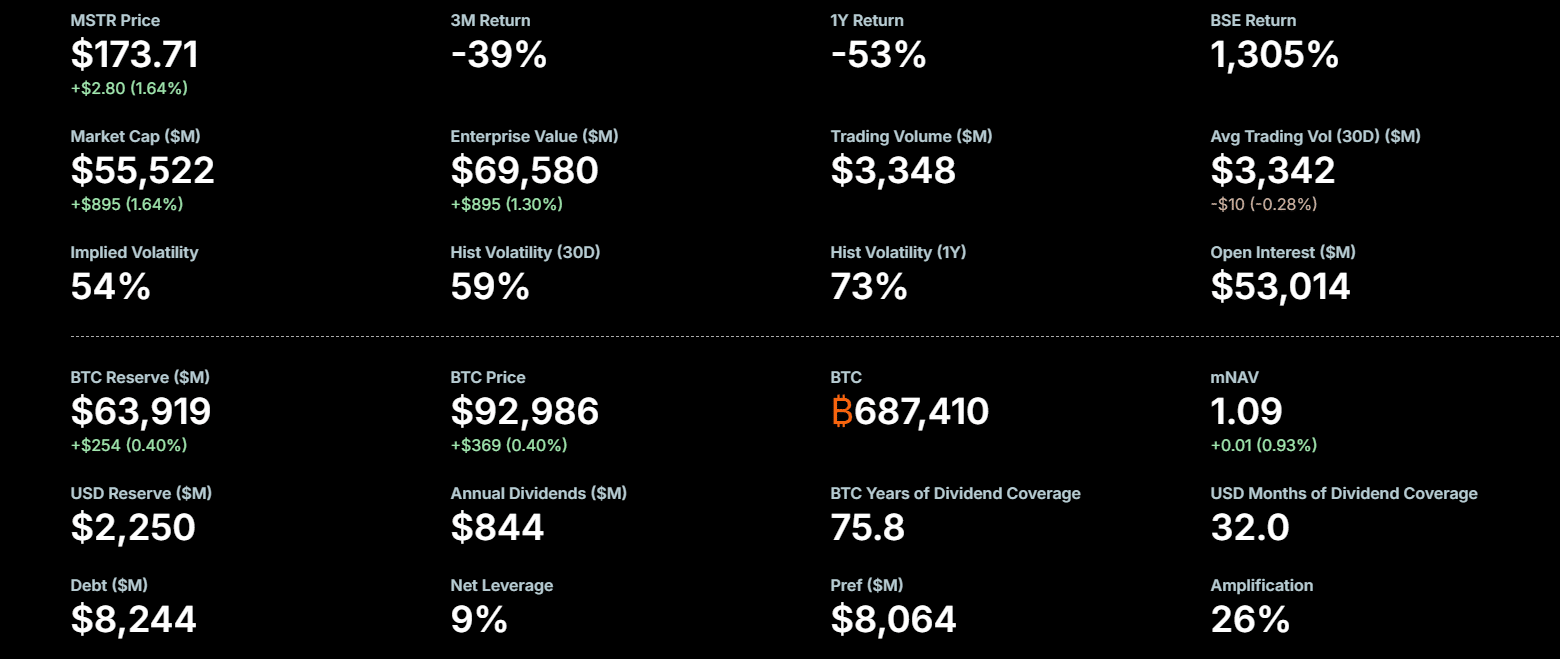 Michael Saylor’s Bitcoin Bet Faces Reality Check as Strategy Slips