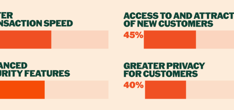 PayPal Survey: 4 In 10 US Merchants Now Accept Crypto