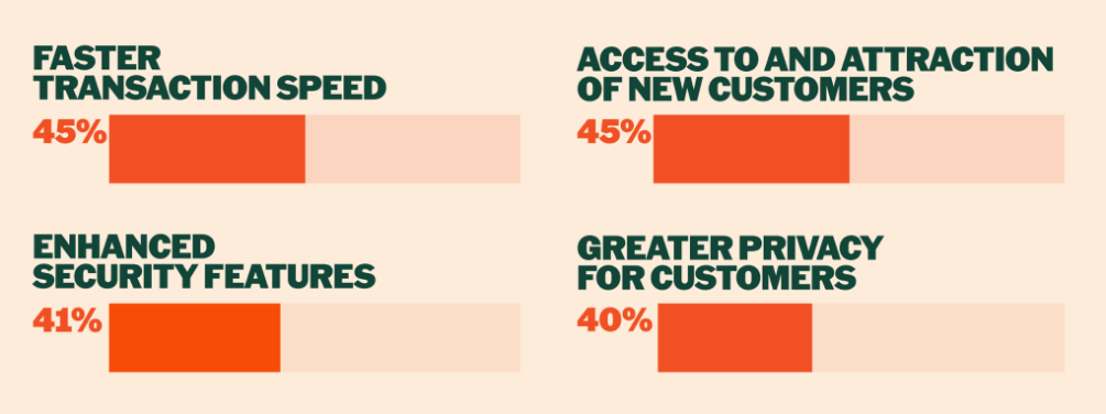 PayPal Survey: 4 In 10 US Merchants Now Accept Crypto