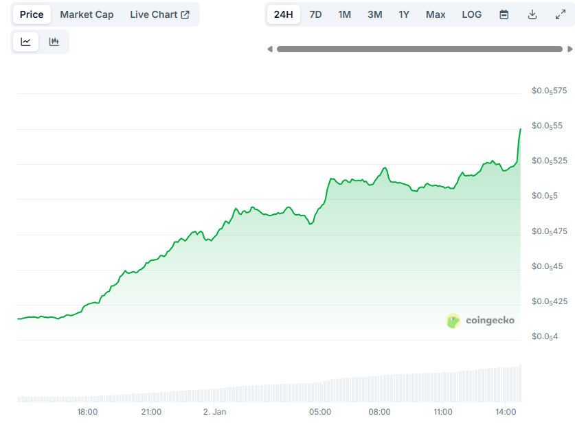 Pepe (PEPE) Soars by 35% Daily: Is This the Beginning of a Major Bull Run?