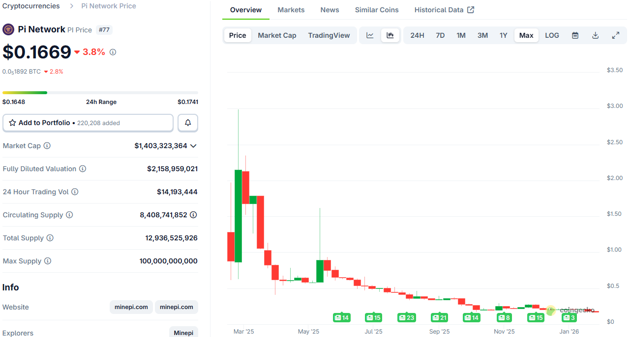 Pi Network’s (PI) Price Dumps to Another All-Time Low Despite Frequent Network Updates