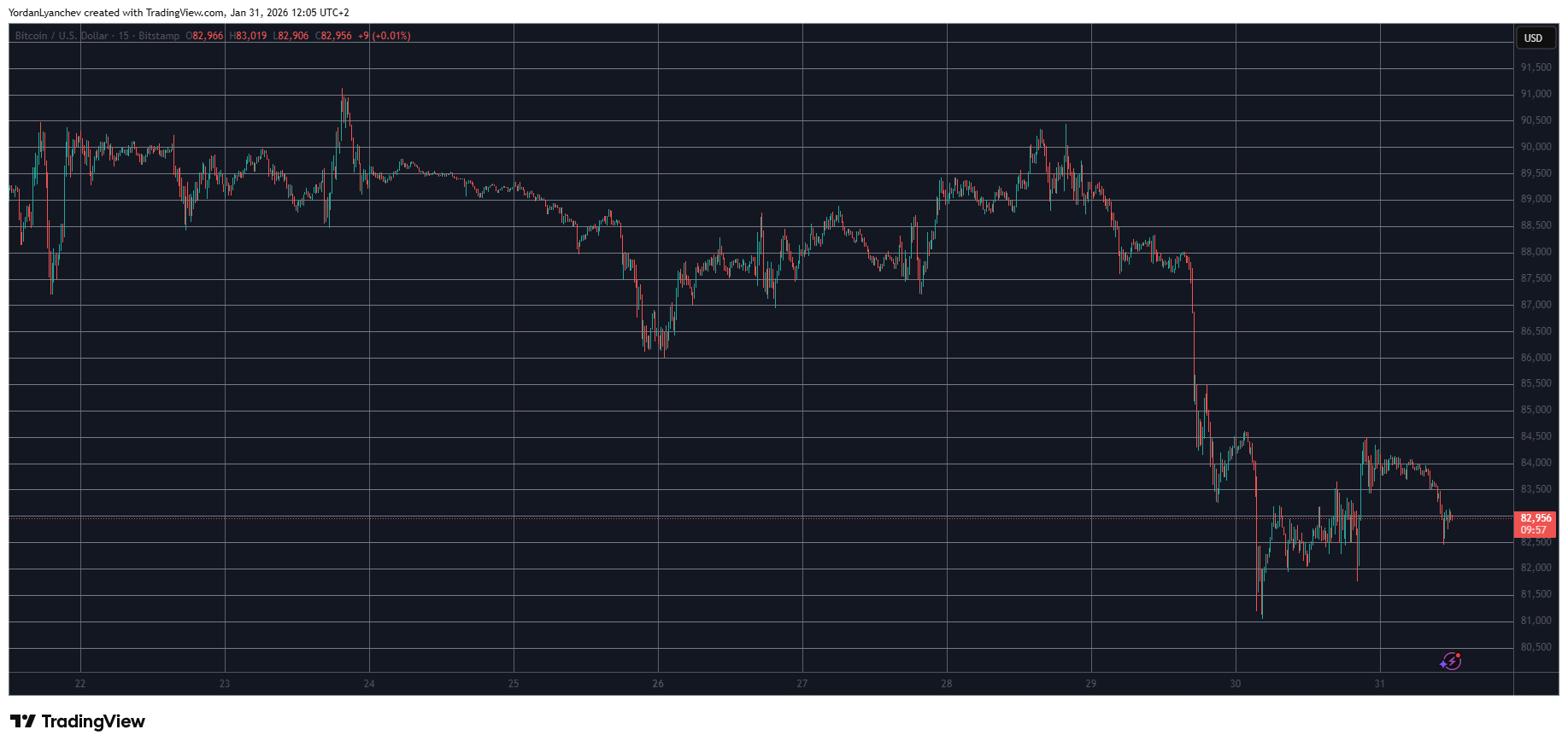 Pi Network’s PI Token Finally Rebounds, Bitcoin (BTC) Settles at $83K: Weekend Watch