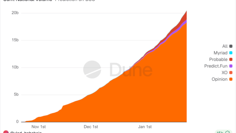 Prediction Markets On BNB Chain Explode As Trading Volume Crosses $20B