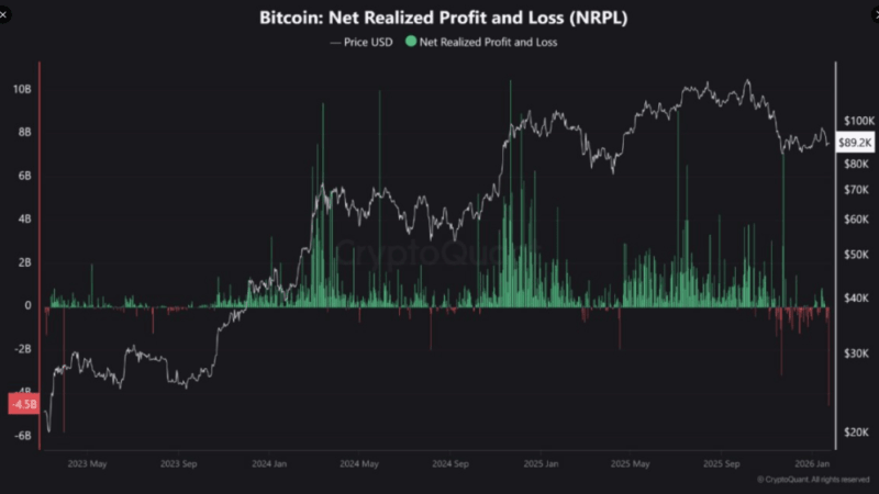 Record Pain: Bitcoin Investors Suffer $4.5B Loss, Most In 3 Years