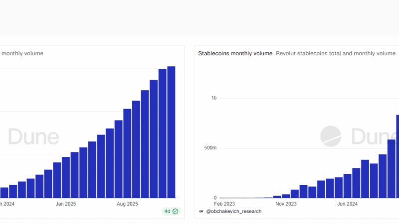 Revolut Stablecoin Payments Jump +156% as Real-World Use Grows