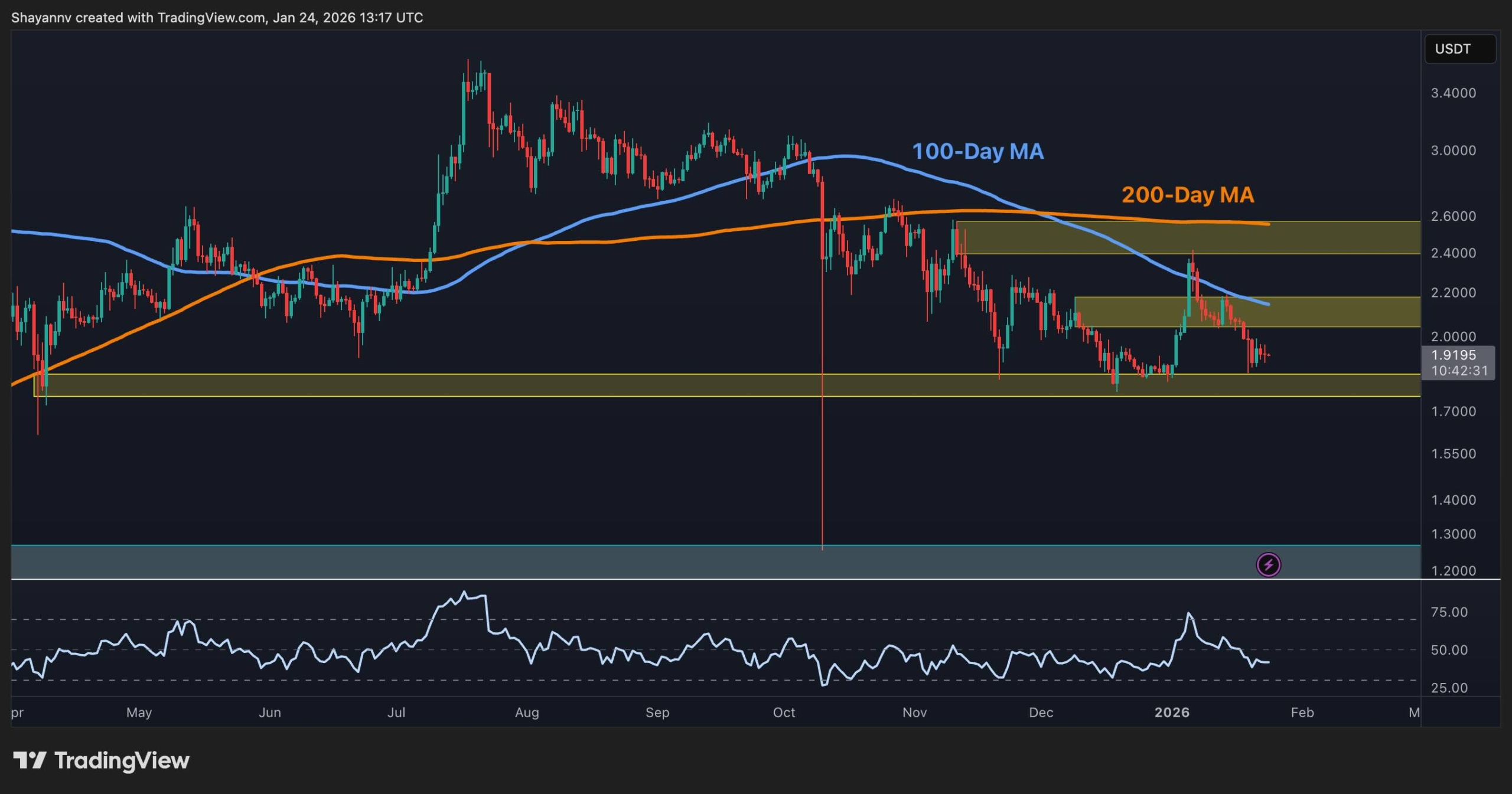 Ripple Price Analysis: XRP Bear Trend Continues – Is a Drop to $1.20 Inevitable?