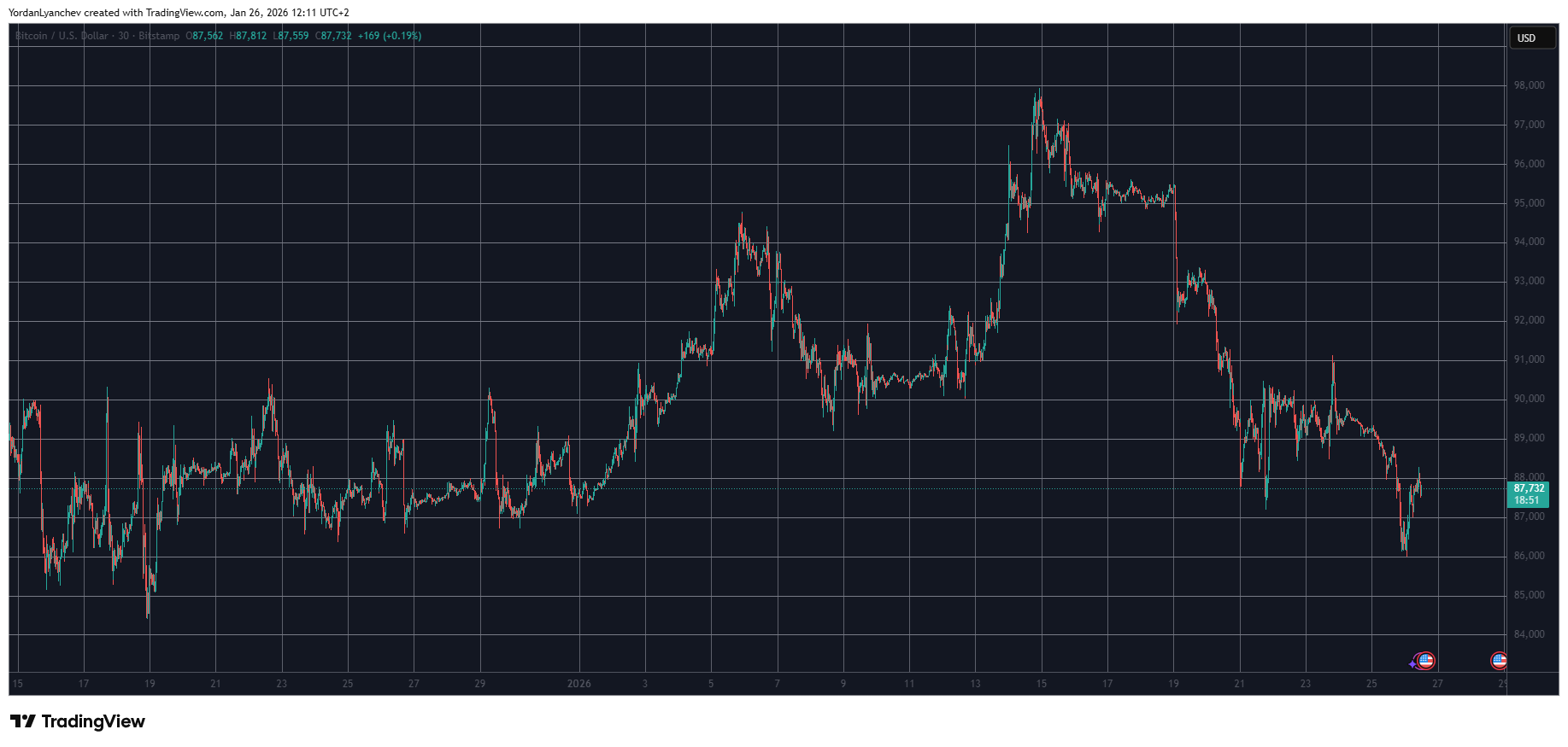 RIVER Surges Another 40% as BTC Recovers From a 5-Week Low: Market Watch