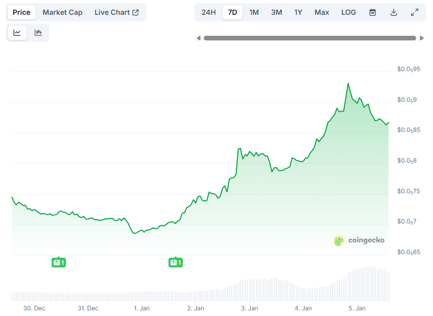 Shiba Inu (SHIB) Surges 15% Weekly: What Are the Next Targets?