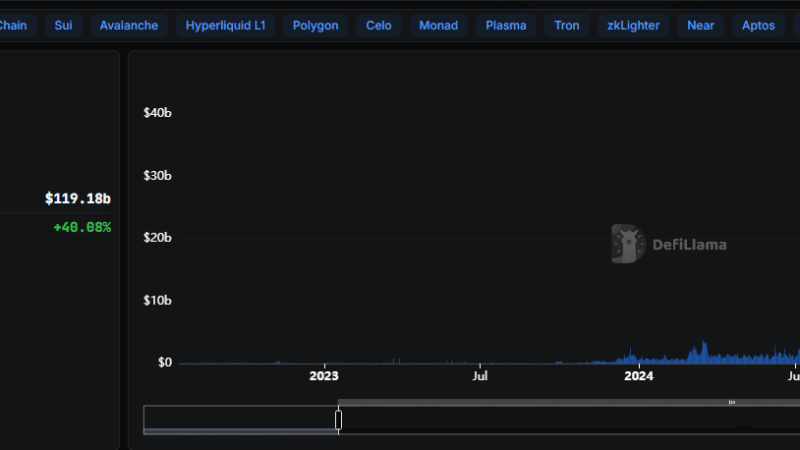Solana DEX Volumes Spike on Meme Coin Frenzy: Will SOL USD Price Break $150?