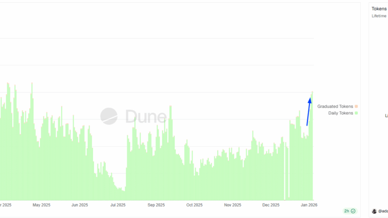 Solana Meme Coin Season Back? Pump.fun Activity Soars As PUMP Spikes 34%