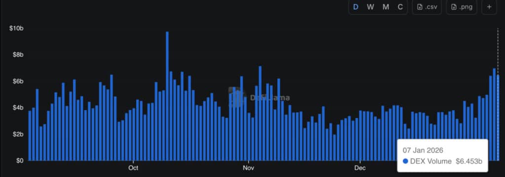 Solana Price Prediction: DEX Volume Jumps & Meme Coins Return