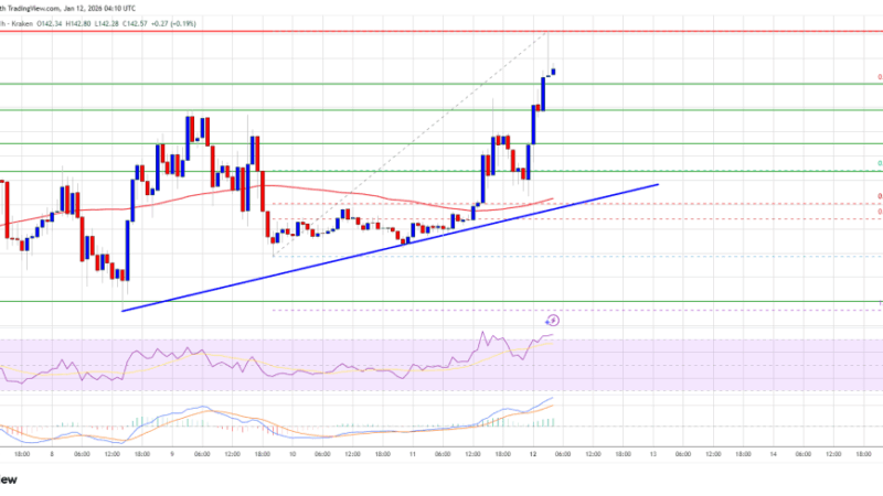Solana (SOL) Accelerates Higher, All Eyes on a Key Upside Level