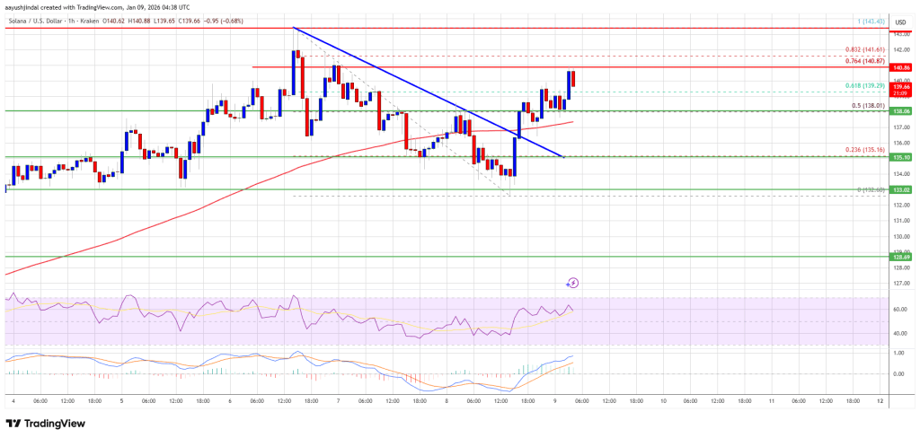 Solana (SOL) Picks Up Speed, Raising Talk of a New Upside Run