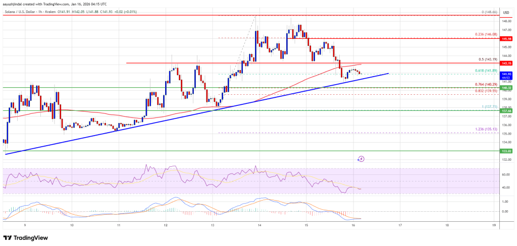 Solana (SOL) Slips Back to Support, Setting Up a High-Tension Test