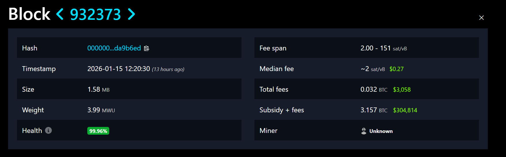 Solo Bitcoin Miners Score $300K Block Rewards in Rare Wins