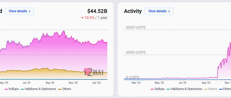 Sony Adds $13M to Soneium Bet After Mainnet Reality Check