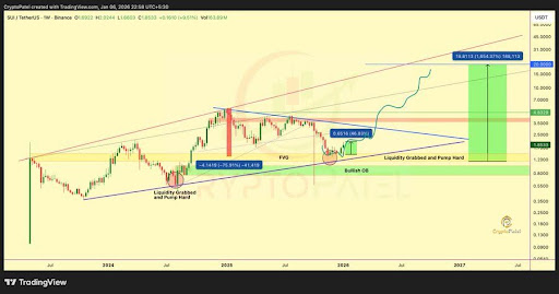 SUI Isn’t Done Yet: Weekly Accumulation Holds As Buyers Reload Below