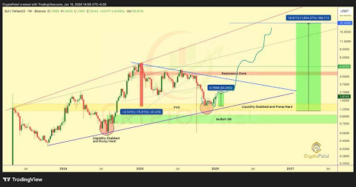 SUI Reclaims Smart Money Zone, While Weekly Structure Signals Big Move Ahead