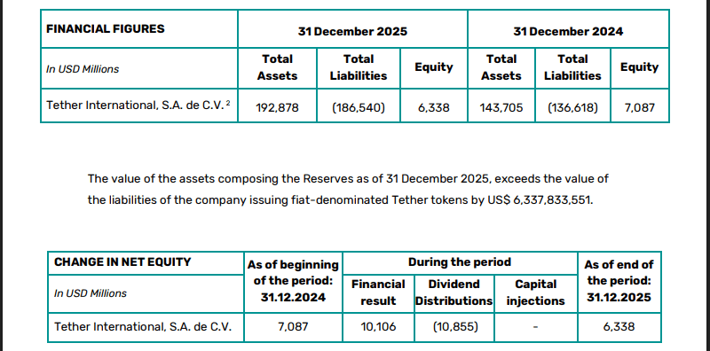 Tether Breaks Records: $10B Profit And $186B USDT Now In Circulation