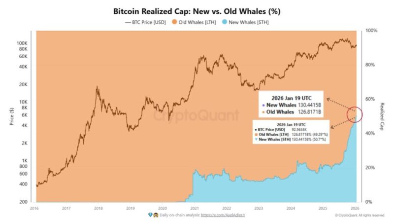 The $6B Bitcoin Gap: Why New Institutional Whales Now Move BTC